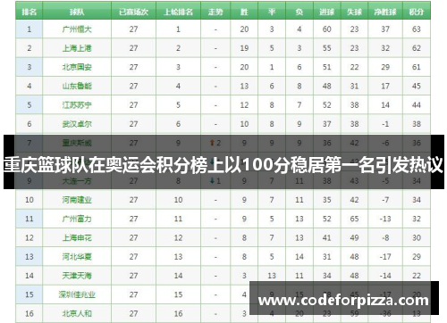 重庆篮球队在奥运会积分榜上以100分稳居第一名引发热议